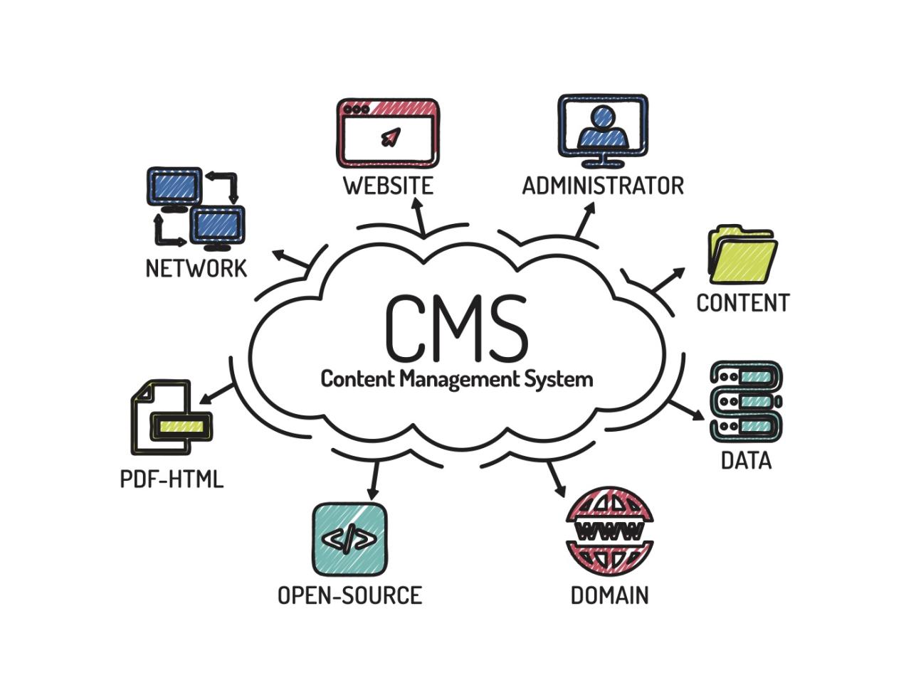 Content management system